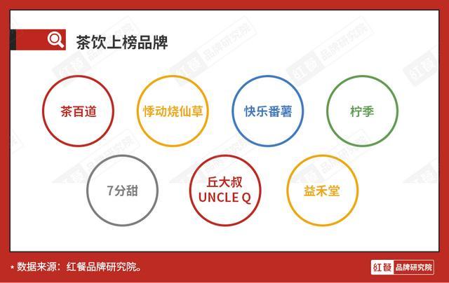 “2021中国餐饮最具商业价值品牌”出炉，资本最爱小吃快餐品牌