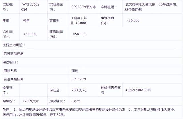 【重磅】1.5亿竞得城东核心地块，武穴御江集团引领行业新坐标！
